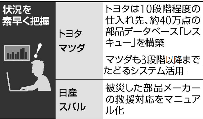 自動車・電機業界 BCP対応で部品供給網強化進む｜記事一覧｜企業 