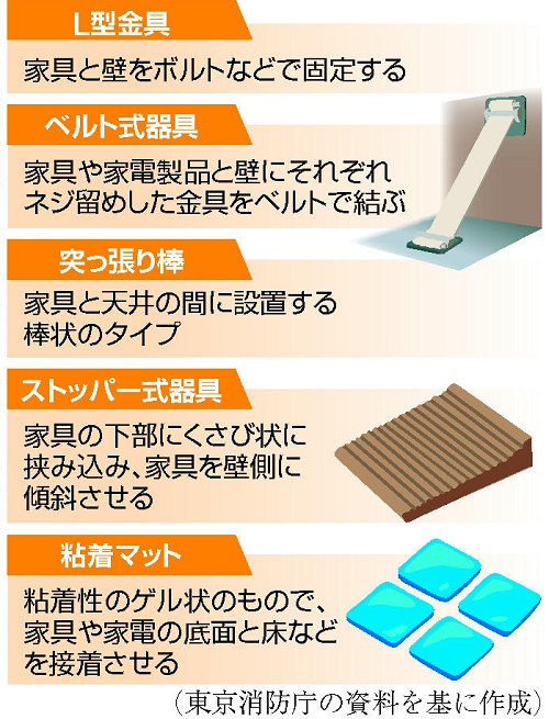 地震でけが 3割超 は家具が原因 転倒防ぐには 特集記事 くらし 防災メディア 防災ニッポン 読売新聞 地震でけが 3割超 は家具が原因 転倒防ぐには 特集記事 くらし 防災メディア 防災ニッポン 読売新聞