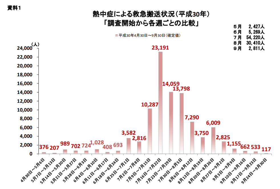 熱中症は 梅雨明け前後 が特に注意 記事一覧 くらし 防災メディア 防災ニッポン 読売新聞